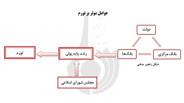 بررسی دلایل تورم دو رقمی در ایران