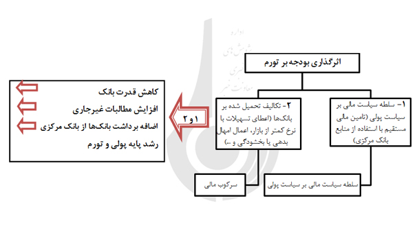 بررسی دلایل تورم دو رقمی در ایران