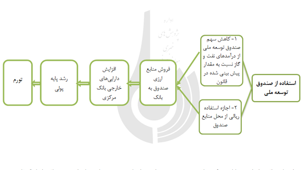 بررسی دلایل تورم دو رقمی در ایران