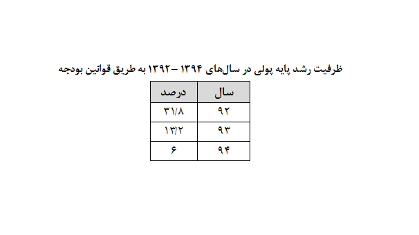 بررسی دلایل تورم دو رقمی در ایران