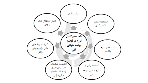 بررسی دلایل تورم دو رقمی در ایران