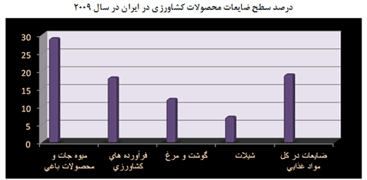 ضرورت بهره وری در ضایعات غذایی