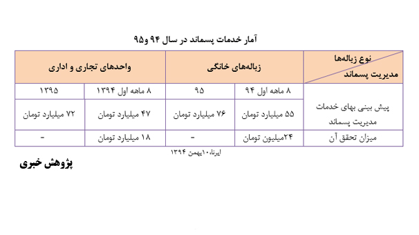 ضرورت بهره وری درطلای کثیف به مناسبت روزبهره وری والگوی مصرف(1خرداد)