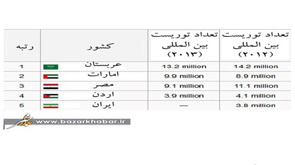 سهم ایران از گردشگران روس چقدر است؟