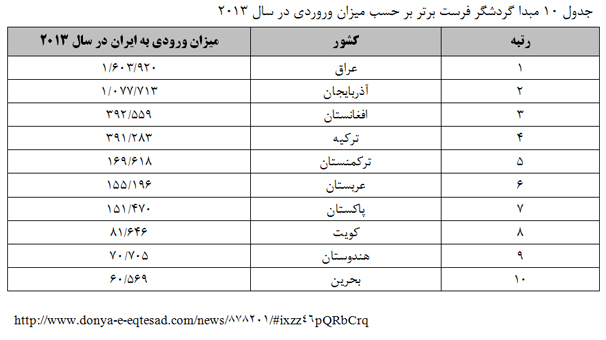 سهم ایران از گردشگران روس چقدر است؟