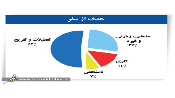 سهم ایران از گردشگران روس چقدر است؟