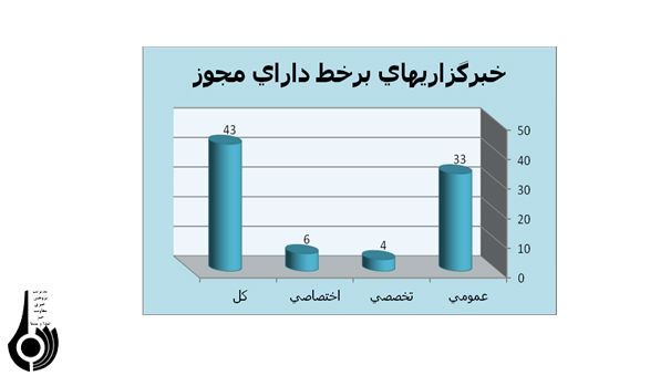 مروری برفعالیت پایگاه های خبری وکانالهای تلگرام ازنگاه مرجع رسیدگی