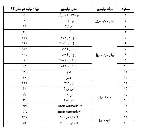 چرادرخودرو‌های سنگین قطعه‌سازنشدیم؟راه‌کاربرون رفت ازوضعیت فعلی چیست؟