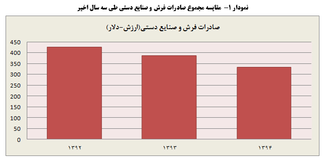 دست هایی برای گره گشایی ازاقتصاد(20 خرداد،روزجهانی صنایع دستی)