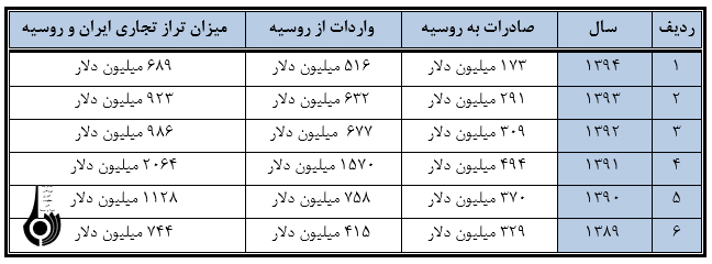 گام اول در روابط اقتصادی تهران - مسکو