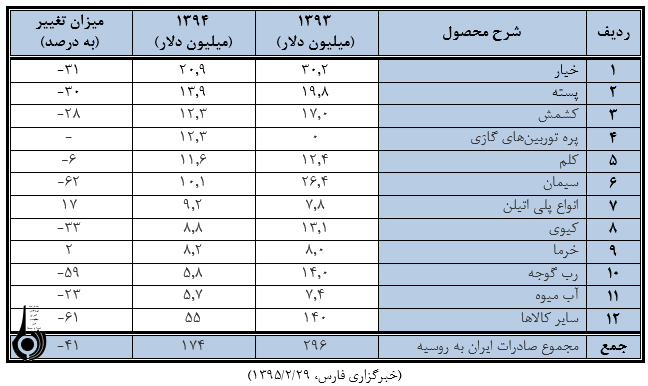 گام اول در روابط اقتصادی تهران - مسکو