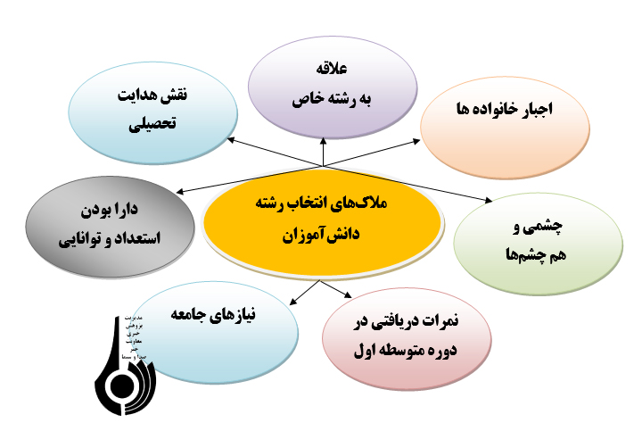 انتخاب رشته دانش‌آموزان براساس نیازجامعه یا چشم و هم چشمی ها؟