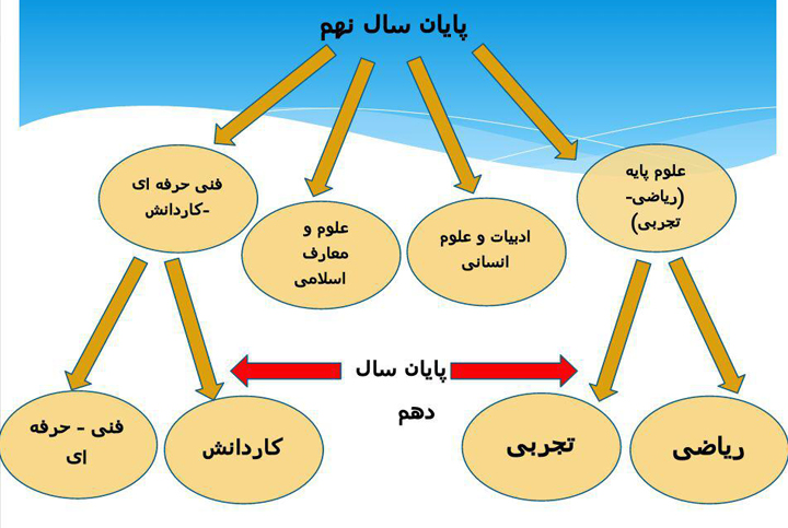 انتخاب رشته دانش‌آموزان براساس نیازجامعه یا چشم و هم چشمی ها؟