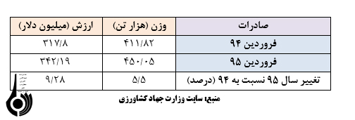 نگاه آماری به صادرات و واردات بخش کشاورزی(27 خرداد، روز جهاد کشاورزی)