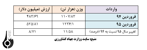 نگاه آماری به صادرات و واردات بخش کشاورزی(27 خرداد، روز جهاد کشاورزی)