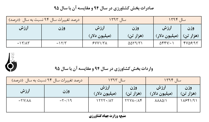 نگاه آماری به صادرات و واردات بخش کشاورزی(27 خرداد، روز جهاد کشاورزی)