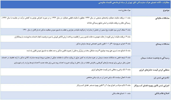 اقتصاد انرژی، فضای کسب و کار و نظام مالیاتی در بوته نقد اتاق تهران