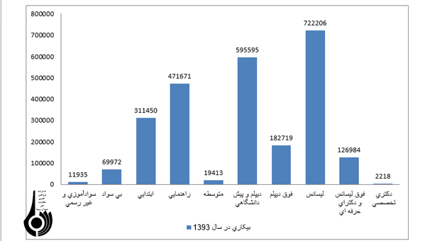 رکود صنعت و بیکاری تحصیلکرده ‍‌ها