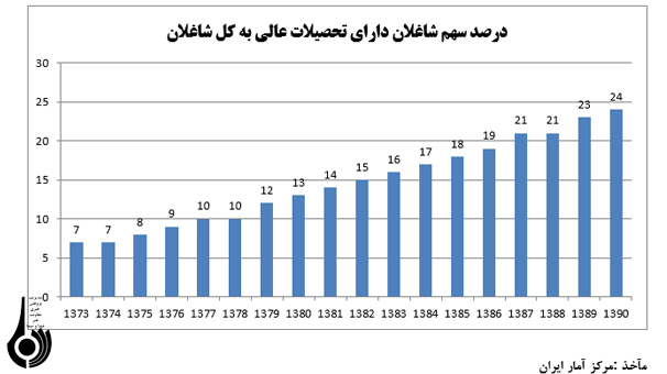 رکود صنعت و بیکاری تحصیلکرده ‍‌ها