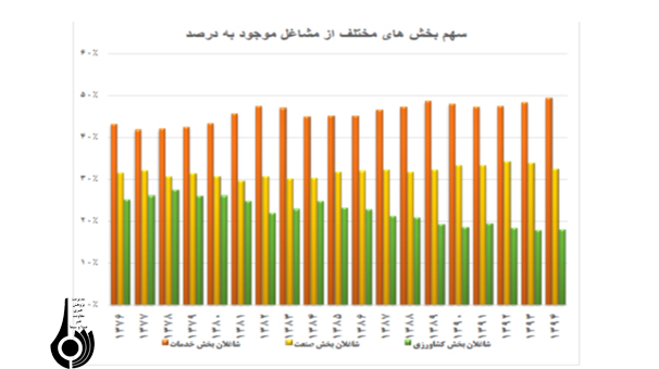 رکود صنعت و بیکاری تحصیلکرده ‍‌ها