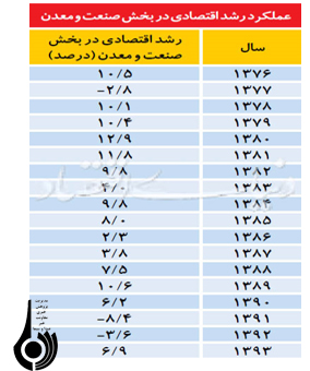 رکود صنعت و بیکاری تحصیلکرده ‍‌ها