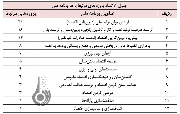 ارزیابی پروژه های ابلاغی ستادفرماندهی اقتصادمقاومتی باسیاست‌های کلی