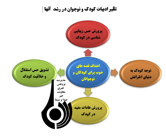 آسیب شناسی تولید و نشر در حوزه کودک و نوجوان