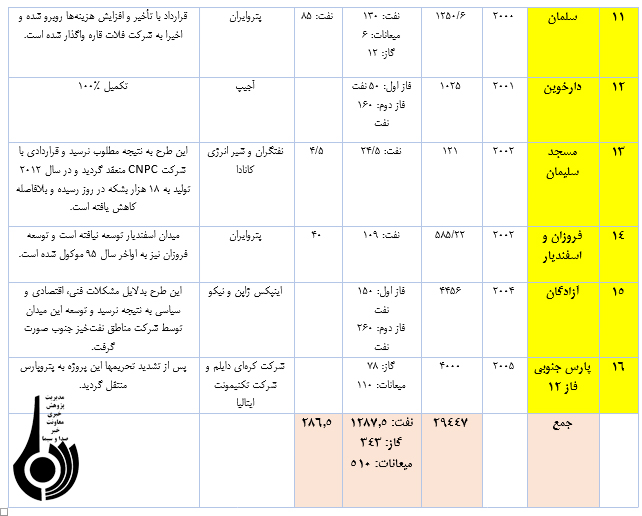 نگاهی به تحولات و کارنامه قراردادهای بیع متقابل