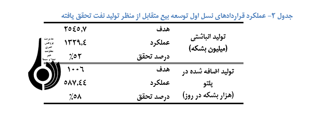 نگاهی به تحولات و کارنامه قراردادهای بیع متقابل