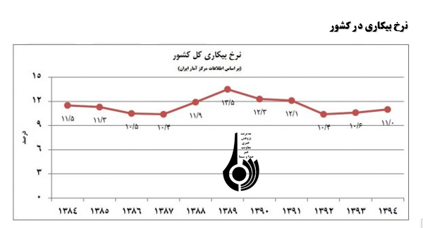 تحقق سیاست های کلی اشتغال؛ هنوز اندرخم یک کوچه