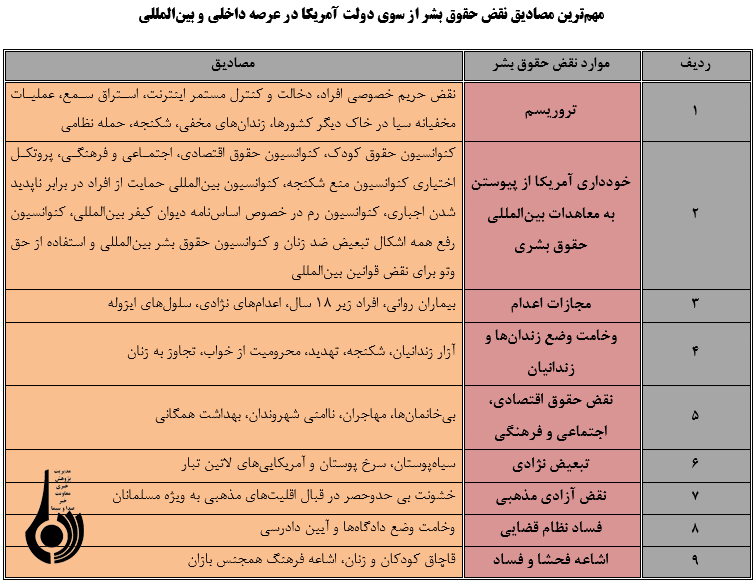 مهمترین مصادیق نقض حقوق بشرازسوی ولت آمریکا در عرصةداخلی وبین المللی(1)