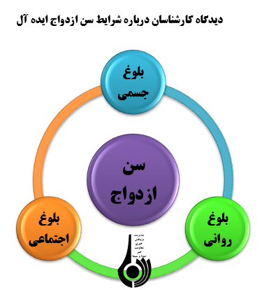 دختران امروزجامعه ما تا چه اندازه آمادگی ازدواج و مادر شدن را دارند؟