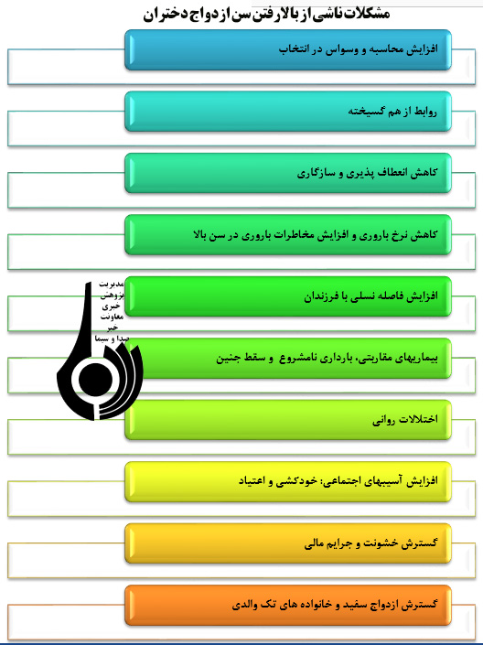 افزایش سن ازدواج دختران با نگاهی به علل و پیامدهای آن