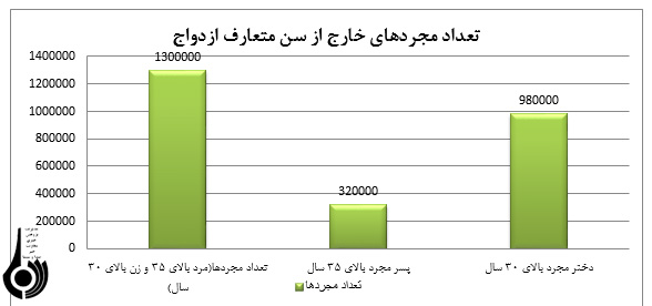 افزایش سن ازدواج دختران با نگاهی به علل و پیامدهای آن