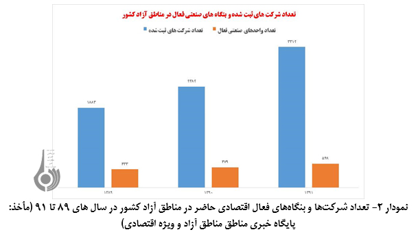 عدم تناسب دوبرابر شدن مناطق آزاد با اجرای اقتصاد مقاومتی