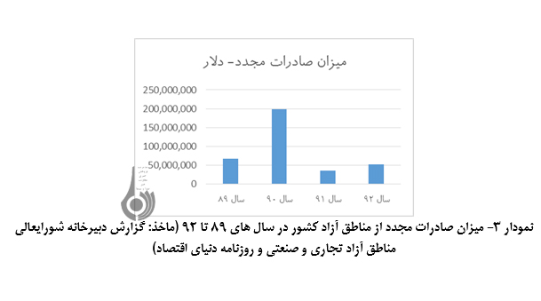 عدم تناسب دوبرابر شدن مناطق آزاد با اجرای اقتصاد مقاومتی