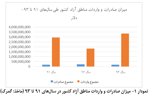 عدم تناسب دوبرابر شدن مناطق آزاد با اجرای اقتصاد مقاومتی