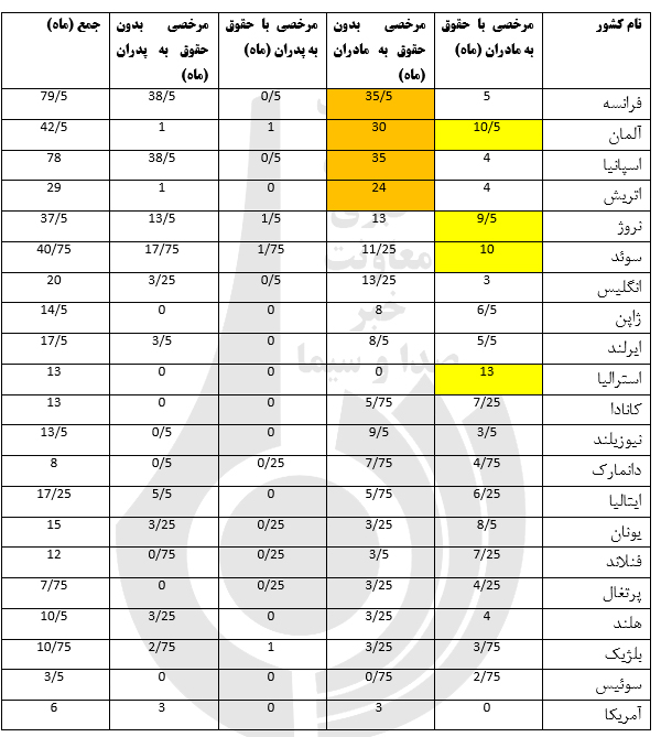 مرخصی زایمان در ایران و کشورهای دیگر