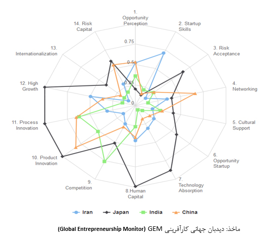 بررسی وضعیت کارآفرینان در ایران و سایر کشورها