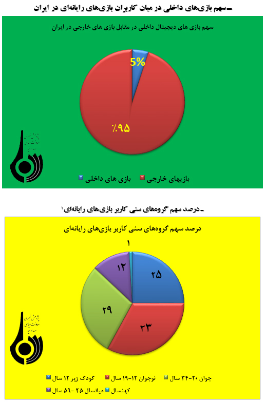 بازی‌های رایانه ای و اتلاف وقت کاربران آن