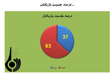 بازی‌های رایانه ای و اتلاف وقت کاربران آن