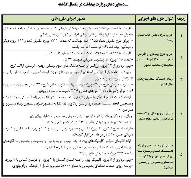 نگاهی به عملکردبهداشتی، درمانی دولت در یک سال گذشته