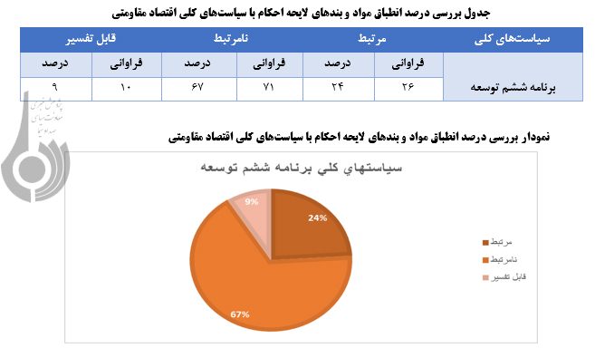 غیبت اقتصاد مقاومتی در لایحه ششم توسعه