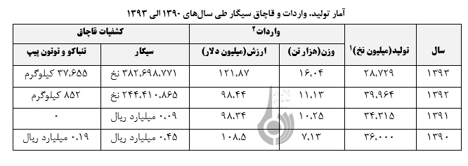 علل جذابیت قاچاق دخانیات و راه های مبارزه با آن