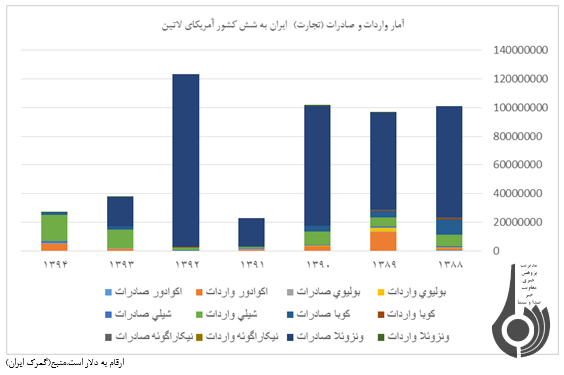 بررسی روابط اقتصادی ایران و کشور‌های آمریکای لاتین