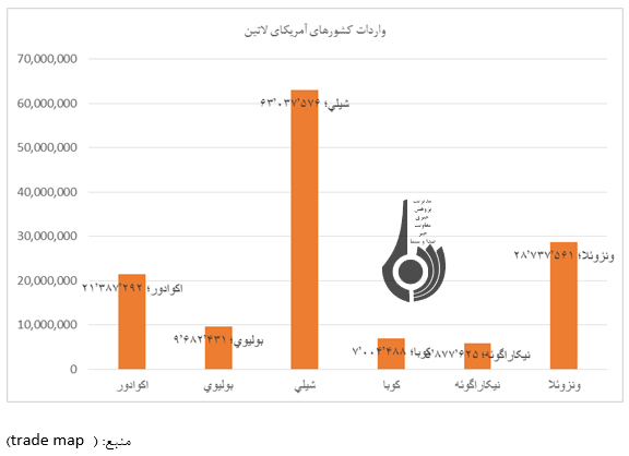 بررسی روابط اقتصادی ایران و کشور‌های آمریکای لاتین