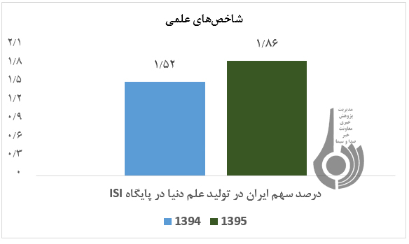 عملکرد حوزه معاونت پژوهش و فناوری وزارت علوم در یک سال گذشته