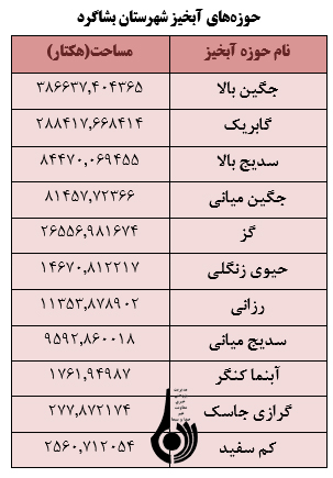 آبخیزداری، فرصتی برای زدودن فقر از چهره بشاگرد