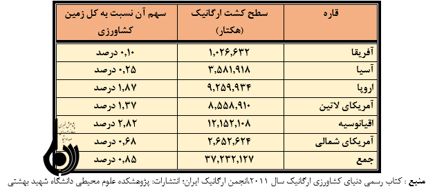 بررسی وضع محصولات ارگانیک در کشور