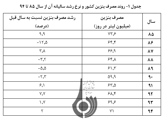 تحلیلی بردلایل افزایش رشدمصرف بنزین بعدازتک نرخی شدن آن